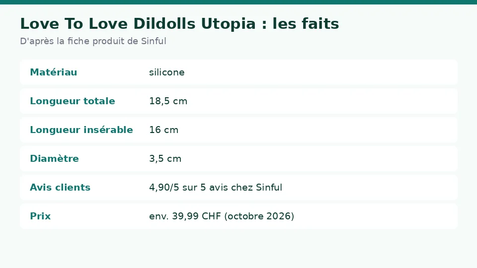 Fiche des faits sur Love To Love Dildolls Utopia d’après la fiche produit de Sinful : matériau , longueur totale , longueur insérable  et diamètre  en un coup d’œil