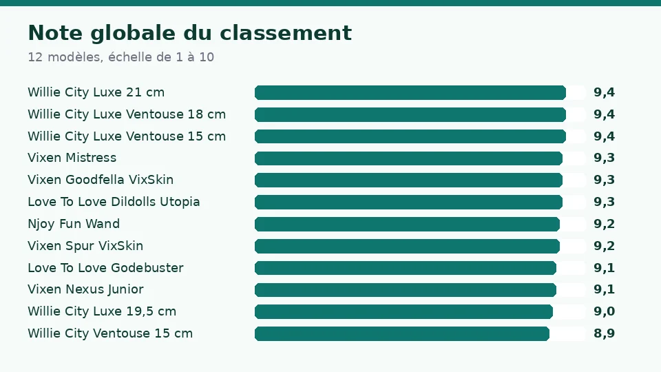 Note globale des 12 godes du classement, de Willie City Luxe 21 cm avec 9,4 à Willie City Ventouse 15 cm avec 8,9