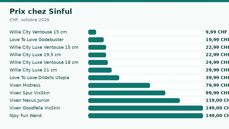 Prix des godes chez Sinful en octobre 2026, de Willie City Ventouse 15 cm à 9,99 CHF jusqu’à Njoy Fun Wand à 149,00 CHF
