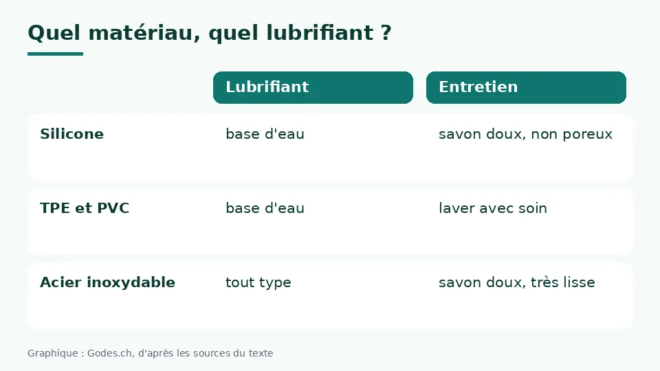 Matériaux des godes en tableau : silicone avec lubrifiant à base d'eau, TPE et PVC à base d'eau et à laver avec soin, acier inoxydable avec tout type de lubrifiant