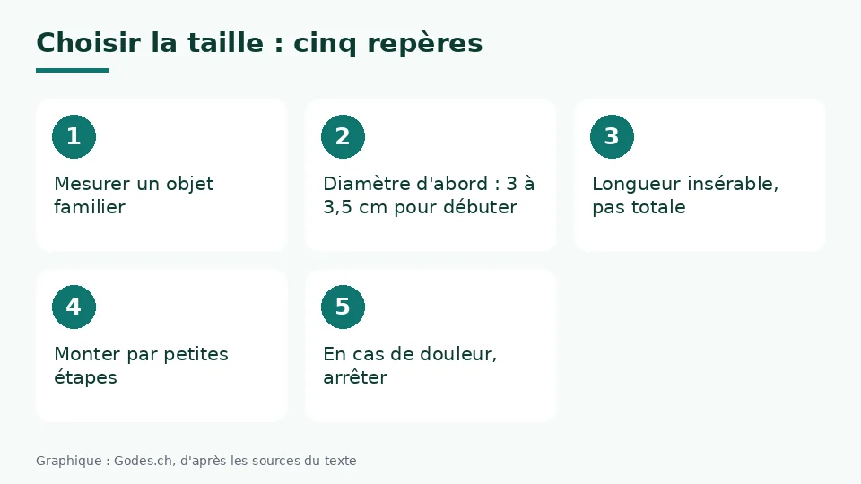 Choisir la taille d'un gode en cinq repères : mesurer un objet familier, regarder d'abord le diamètre, lire la longueur insérable, monter par petites étapes et arrêter en cas de douleur